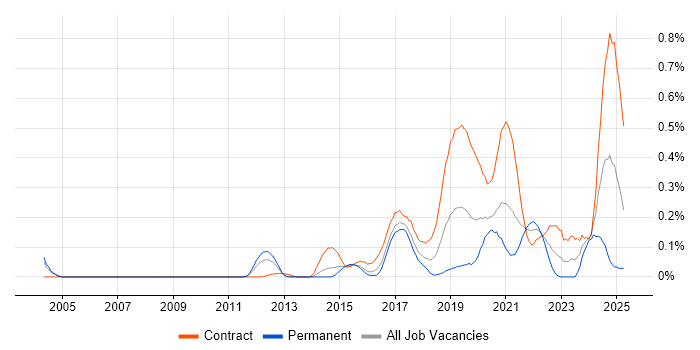 Job vacancy trend for Configure, Price, Quote (CPQ) in Berkshire Job vacancy trend for Configure, Price, Quote (CPQ) in Berkshire