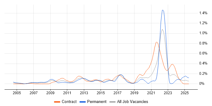 Job vacancy trend for Conflict Management in Berkshire