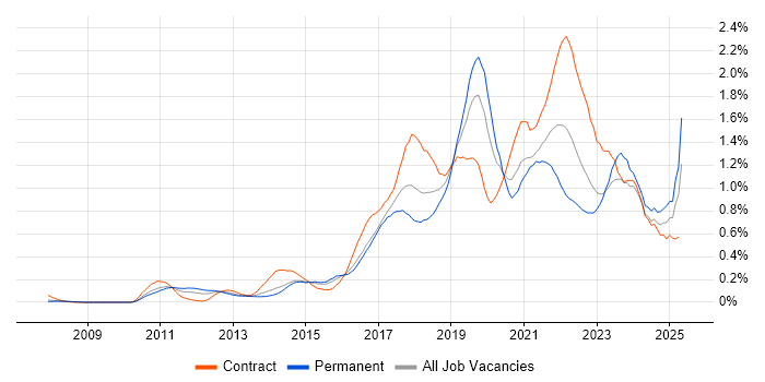 Job vacancy trend for Confluence in Berkshire Job vacancy trend for Confluence in Berkshire
