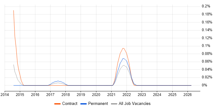 Conga job vacancy trend in Berkshire
