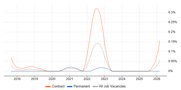 Consent Management job vacancy trend in Berkshire