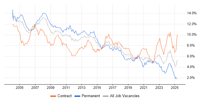 Job vacancy trend for Consultant in Berkshire Job vacancy trend for Consultant in Berkshire