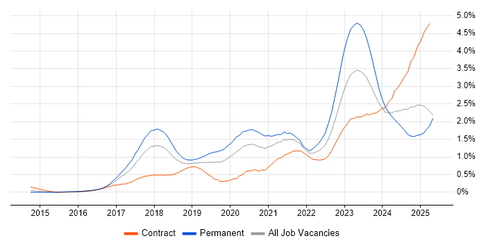 Job vacancy trend for Containerisation in Berkshire Job vacancy trend for Containerisation in Berkshire