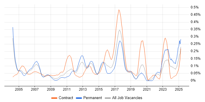 Job vacancy trend for Content Development in Berkshire Job vacancy trend for Content Development in Berkshire