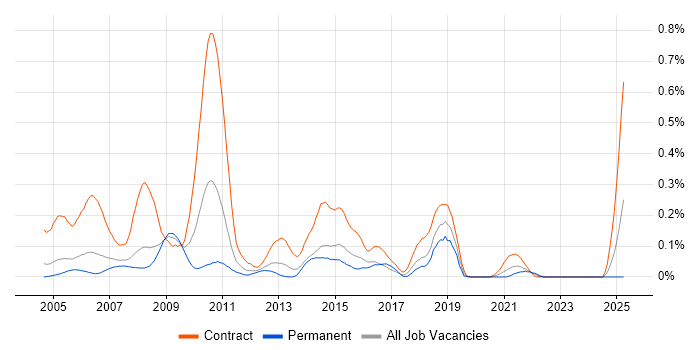Job vacancy trend for Content Editor in Berkshire Job vacancy trend for Content Editor in Berkshire