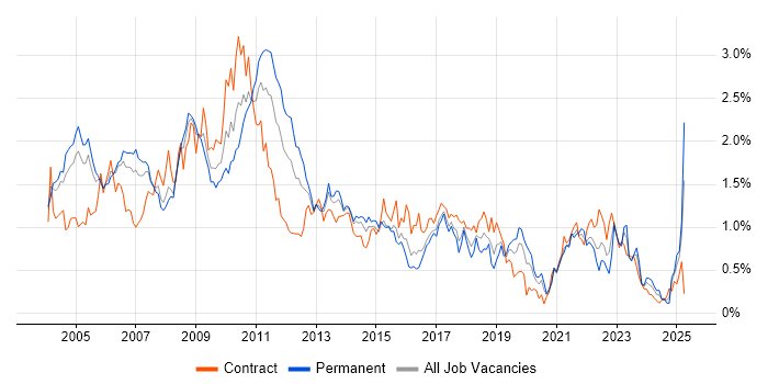 Job vacancy trend for Content Management in Berkshire Job vacancy trend for Content Management in Berkshire