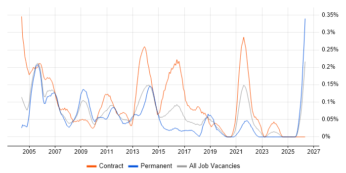 Content Manager job vacancy trend in Berkshire