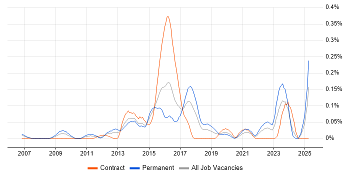 Job vacancy trend for Content Marketing in Berkshire Job vacancy trend for Content Marketing in Berkshire