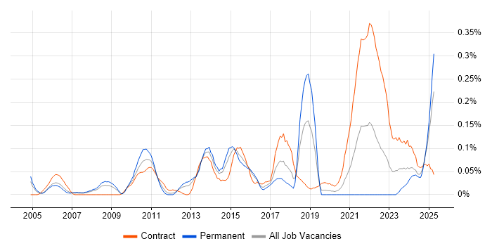 Job vacancy trend for Content Strategy in Berkshire
