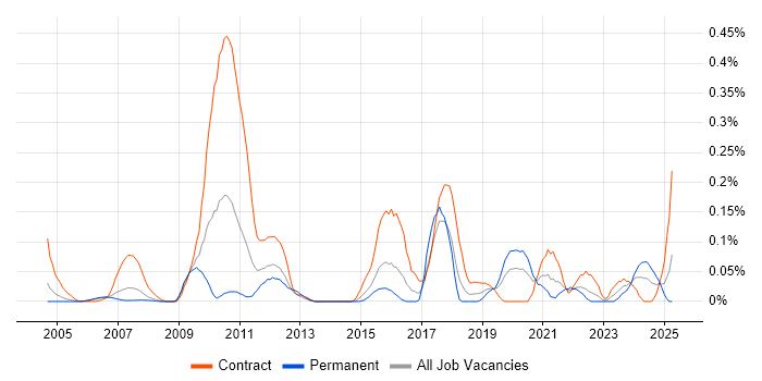 Job vacancy trend for Content Writing in Berkshire Job vacancy trend for Content Writing in Berkshire