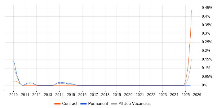 Job vacancy trend for Contextual Inquiry in Berkshire