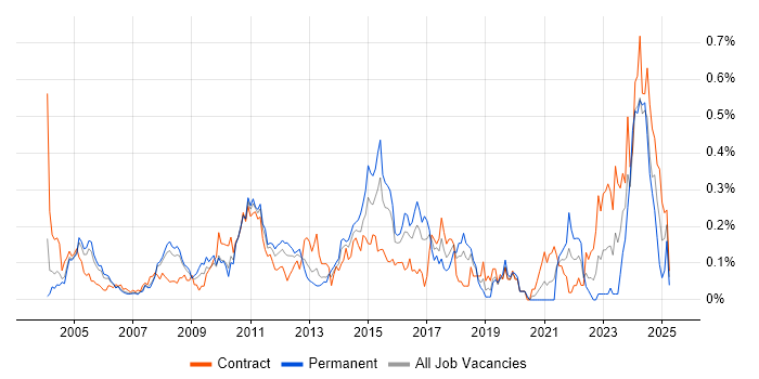 Job vacancy trend for Contingency Planning in Berkshire