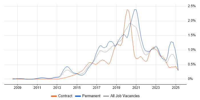 Job vacancy trend for Continuous Delivery in Berkshire