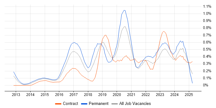 Job vacancy trend for Continuous Deployment in Berkshire Job vacancy trend for Continuous Deployment in Berkshire