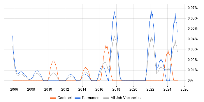 Job vacancy trend for Continuous Improvement Manager in Berkshire Job vacancy trend for Continuous Improvement Manager in Berkshire