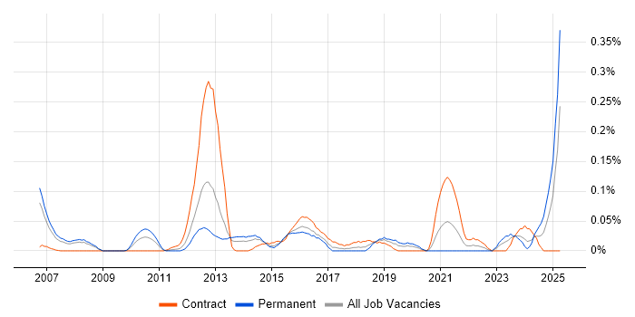Job vacancy trend for Continuous Improvement Process in Berkshire Job vacancy trend for Continuous Improvement Process in Berkshire