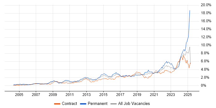 Job vacancy trend for Continuous Improvement in Berkshire Job vacancy trend for Continuous Improvement in Berkshire