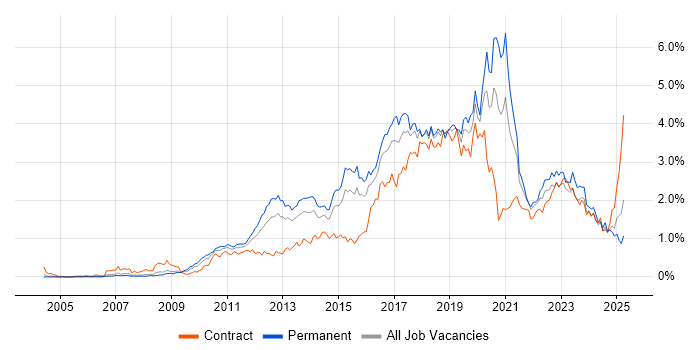 Job vacancy trend for Continuous Integration in Berkshire