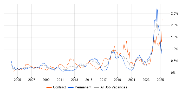 Job vacancy trend for Contract Management in Berkshire Job vacancy trend for Contract Management in Berkshire
