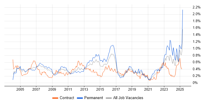Job vacancy trend for Contract Negotiation in Berkshire Job vacancy trend for Contract Negotiation in Berkshire