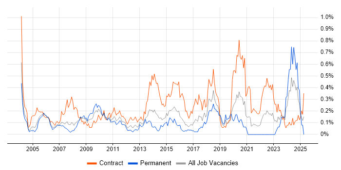 Job vacancy trend for Contracts Manager in Berkshire Job vacancy trend for Contracts Manager in Berkshire