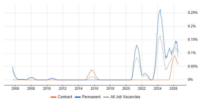 Control Systems Engineer job vacancy trend in Berkshire