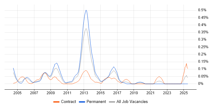 Job vacancy trend for Converged Networks in Berkshire Job vacancy trend for Converged Networks in Berkshire