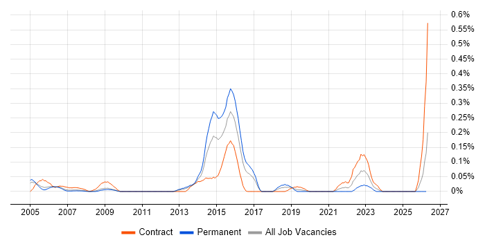 Convergent Charging job vacancy trend in Berkshire