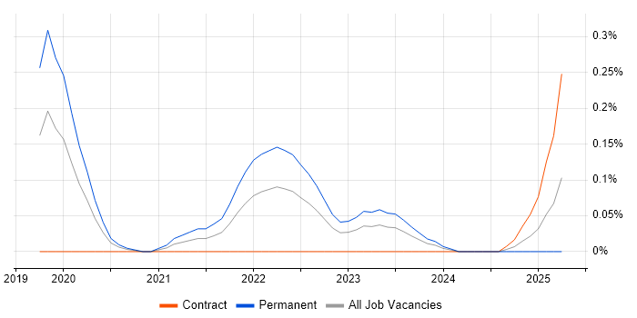 Job vacancy trend for Conversational AI in Berkshire Job vacancy trend for Conversational AI in Berkshire