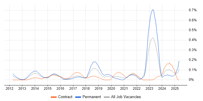Job vacancy trend for Conversion Rate Optimisation in Berkshire