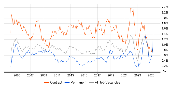 Job vacancy trend for Coordinator in Berkshire Job vacancy trend for Coordinator in Berkshire