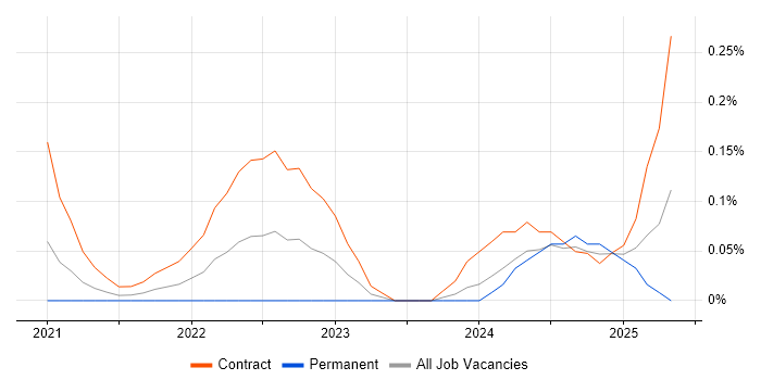 Job vacancy trend for Copilot Studio in Berkshire Job vacancy trend for Copilot Studio in Berkshire