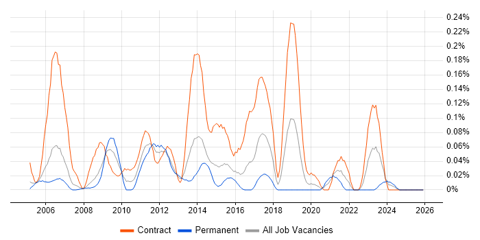 Copywriter job vacancy trend in Berkshire