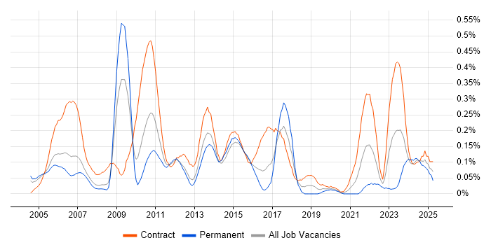 Job vacancy trend for Copywriting in Berkshire Job vacancy trend for Copywriting in Berkshire