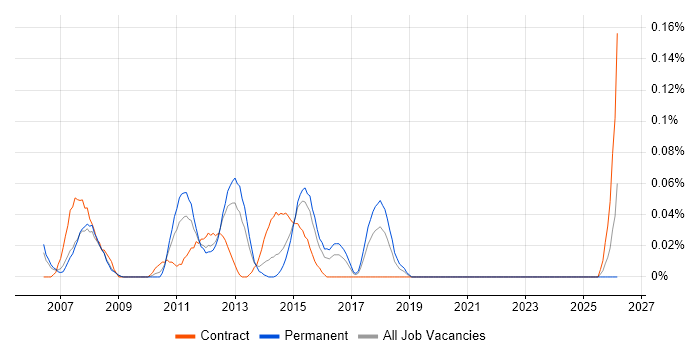 Core Java Developer job vacancy trend in Berkshire