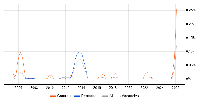 Core Network Design Engineer job vacancy trend in Berkshire