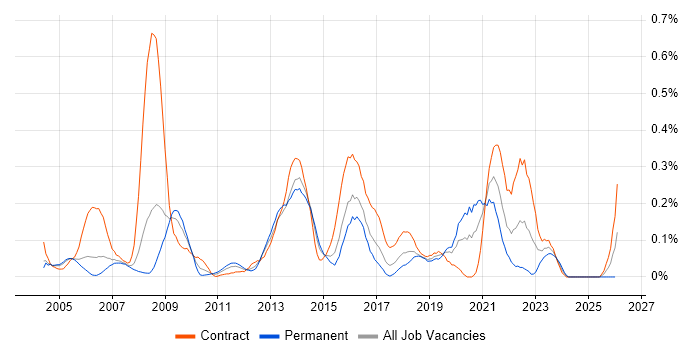 Core Network Engineer job vacancy trend in Berkshire