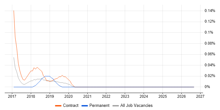 Corosync job vacancy trend in Berkshire