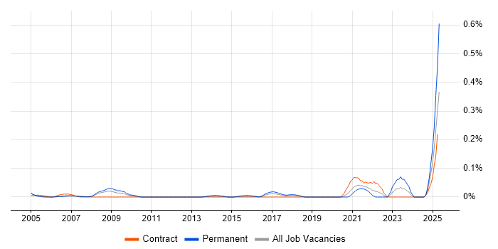 Job vacancy trend for COSHH in Berkshire Job vacancy trend for COSHH in Berkshire