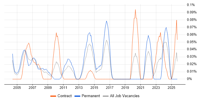 COSO job vacancy trend in Berkshire