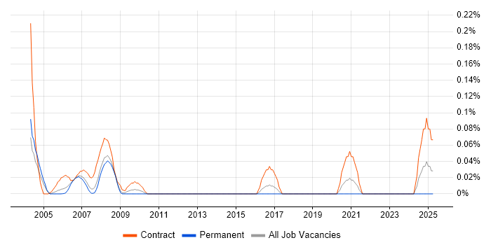 Job vacancy trend for Cost Analyst in Berkshire Job vacancy trend for Cost Analyst in Berkshire