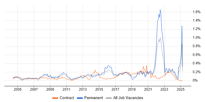 Job vacancy trend for Cost Control in Berkshire Job vacancy trend for Cost Control in Berkshire