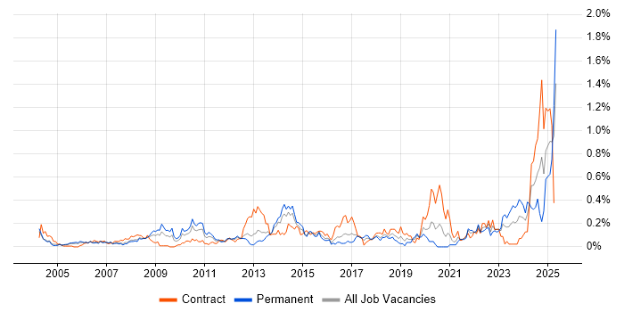 Job vacancy trend for Cost Management in Berkshire Job vacancy trend for Cost Management in Berkshire