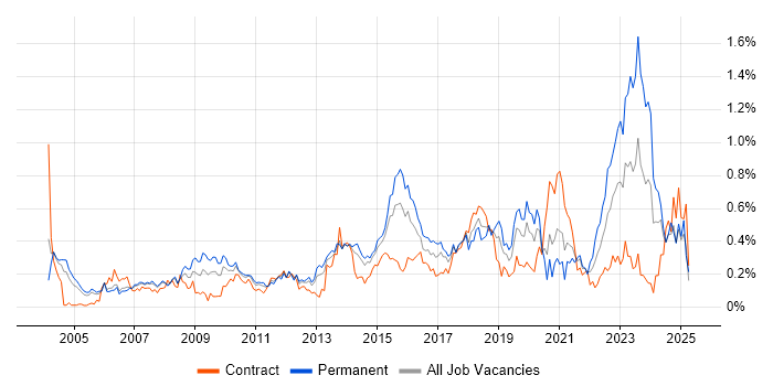 Job vacancy trend for Cost Reduction in Berkshire Job vacancy trend for Cost Reduction in Berkshire