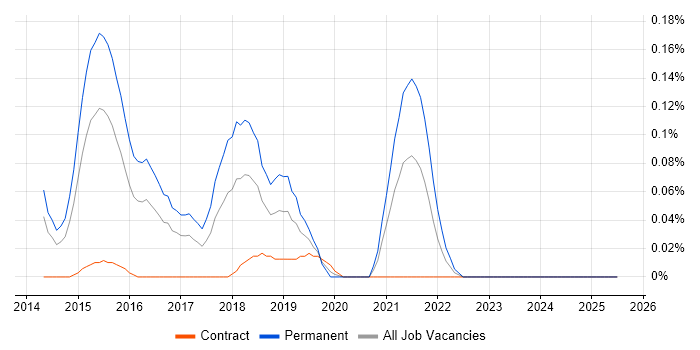 Job vacancy trend for Couchbase in Berkshire Job vacancy trend for Couchbase in Berkshire