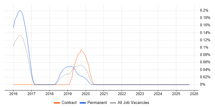 Coverity job vacancy trend in Berkshire