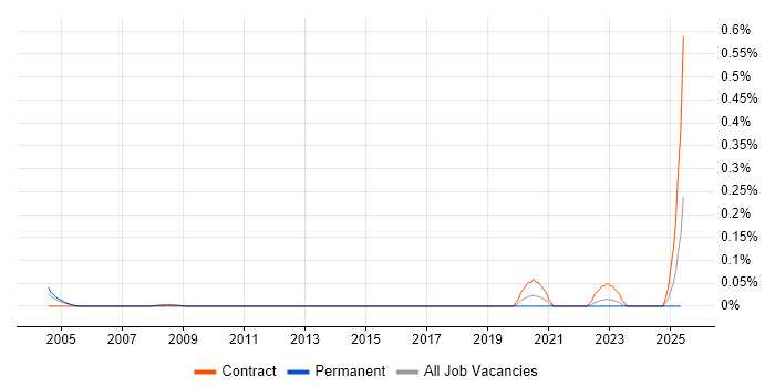 Job vacancy trend for CPLEX in Berkshire Job vacancy trend for CPLEX in Berkshire
