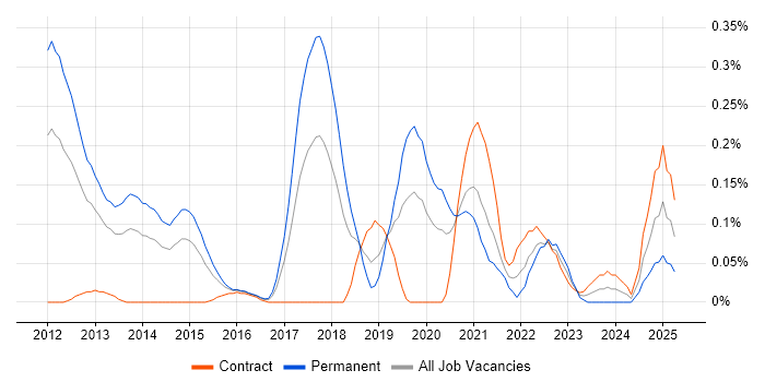 Job vacancy trend for CQRS in Berkshire