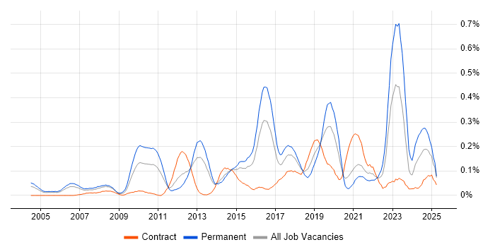 Job vacancy trend for Creative Problem-Solving in Berkshire Job vacancy trend for Creative Problem-Solving in Berkshire