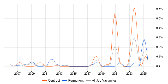 Creative Strategy job vacancy trend in Berkshire